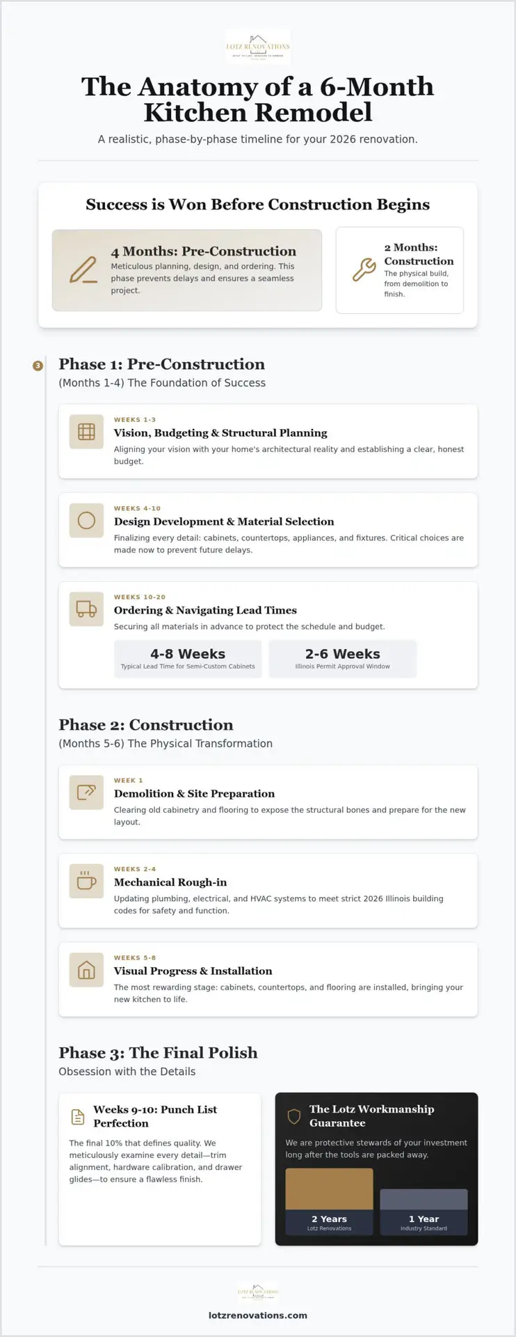 Kitchen Remodel Timeline: Planning to Completion 2026